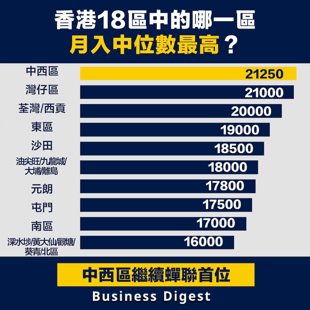 【從數據認識經濟】香港18區哪一區月入中位數最高？